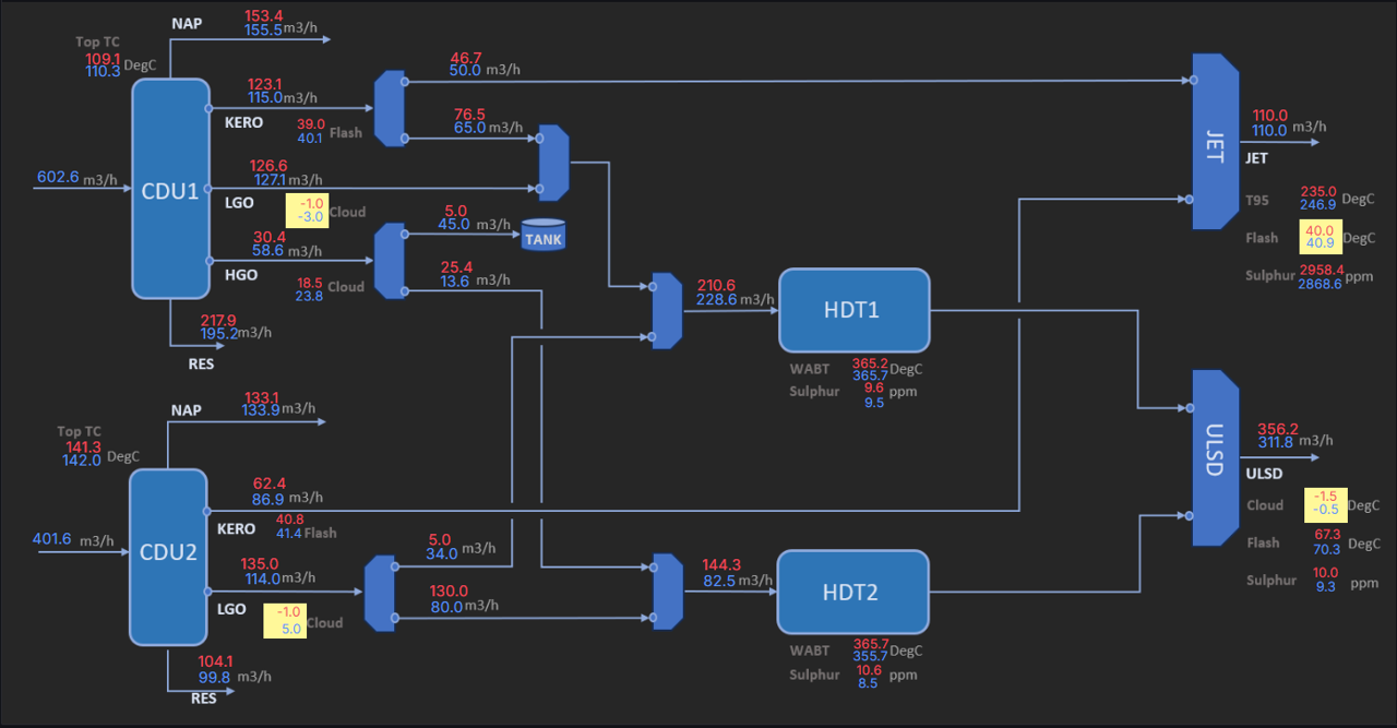 Refinery Digital Twin